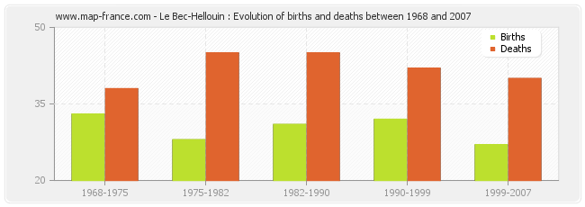 Le Bec-Hellouin : Evolution of births and deaths between 1968 and 2007